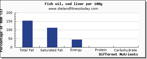 chart to show highest total fat in fat in fish per 100g